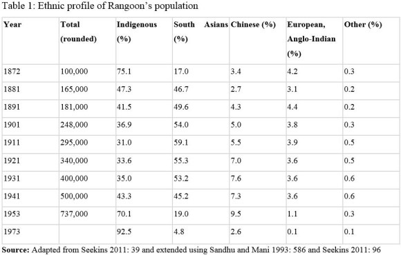 Rangoon census data